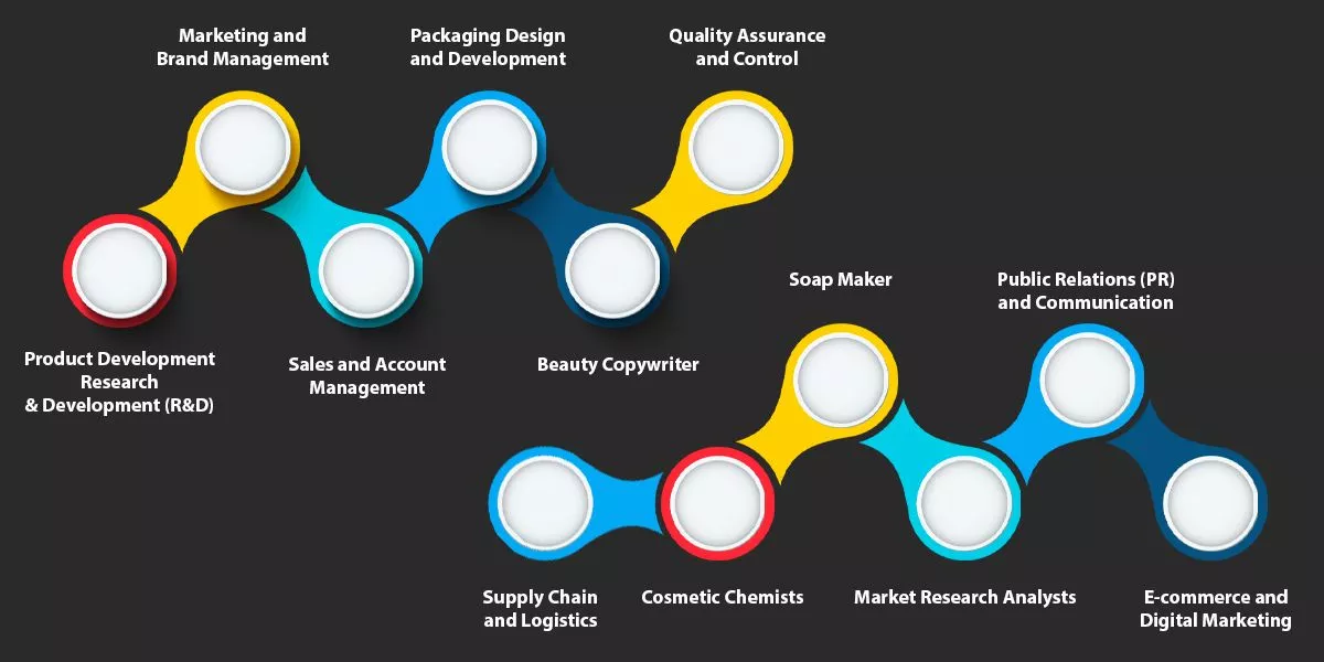 How Many Jobs are Available In Package Goods/Cosmetics Industry 2023/2024? 